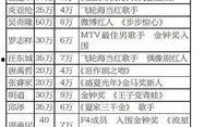 微博爆料艺人名单最新,揭秘娱乐圈最新艺人名单，明星动向大揭秘！”